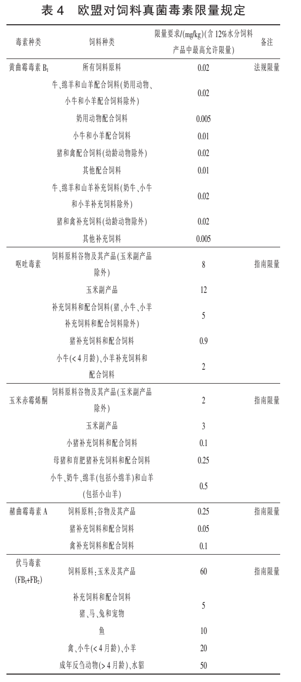 歐盟飼料中真菌毒素的限量標準