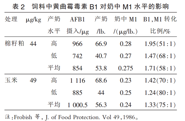 黃曲霉毒素B1對(duì)奶中黃曲霉毒素M1的影響