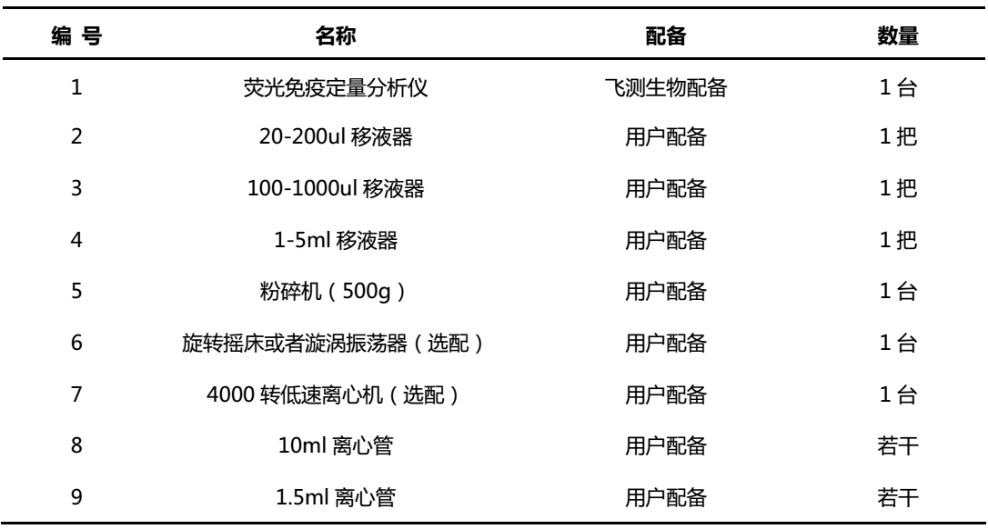 植物油中玉米赤霉烯酮檢測所需配備的儀器和耗材