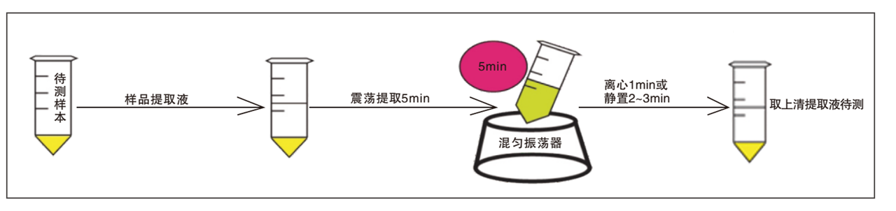 霉菌毒素?zé)晒舛繖z測(cè)試紙條樣品前處理