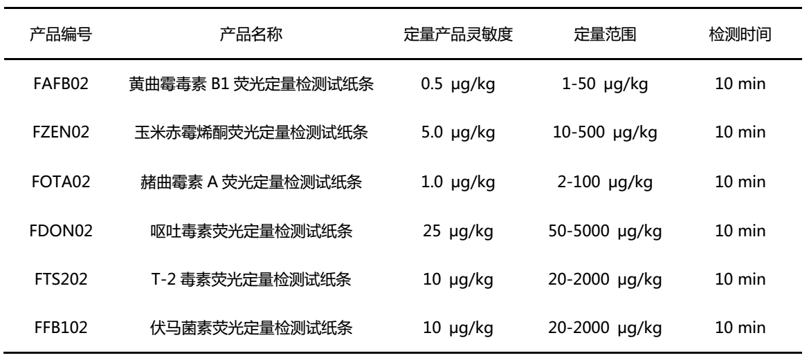 飛測生物真菌毒素系列熒光定量檢測試紙條性能