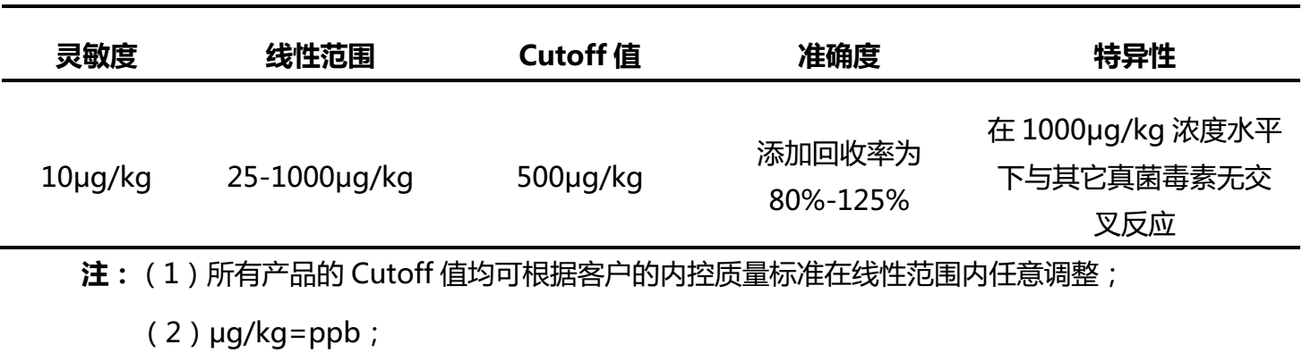 飼料中玉米赤霉烯酮（F-2毒素）熒光定量檢測(cè)試紙條性能