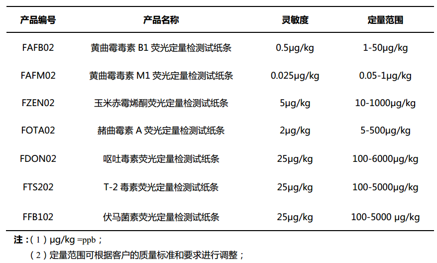 霉菌毒素熒光定量檢測卡性能