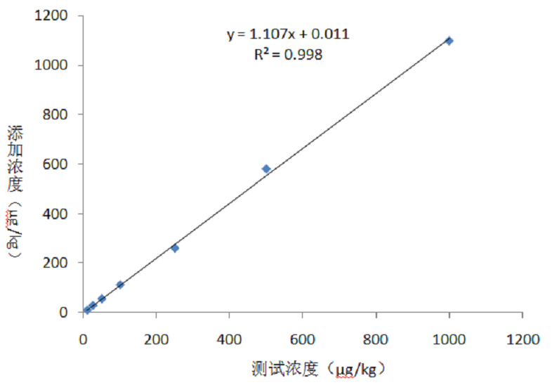 玉米赤霉烯酮檢測(cè)卡標(biāo)準(zhǔn)曲線