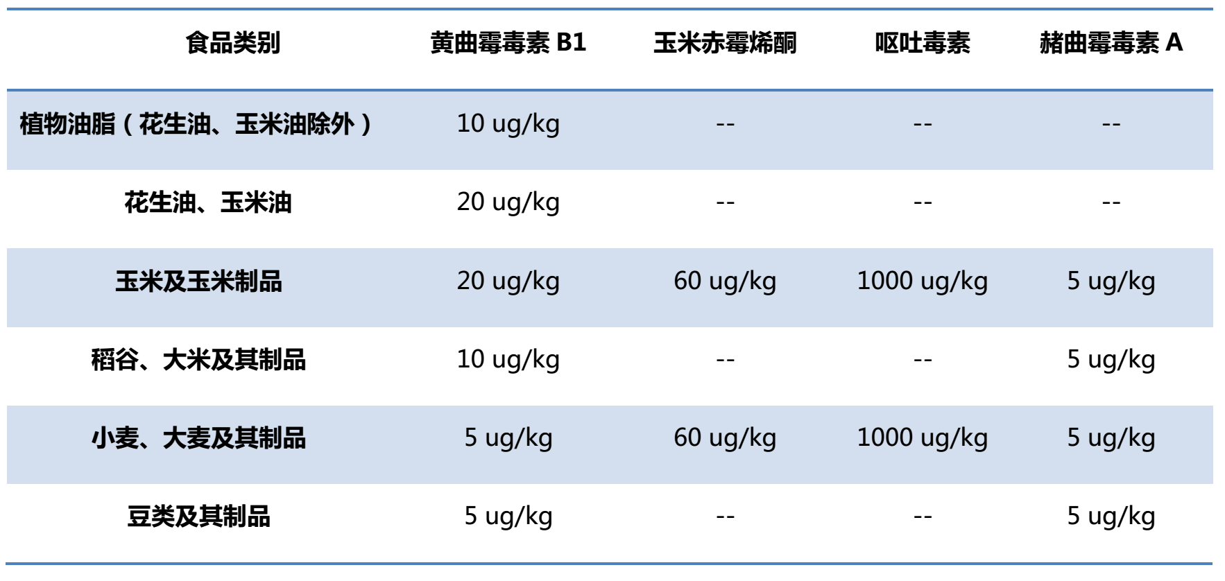 糧油谷物中霉菌毒素限量標(biāo)準(zhǔn)