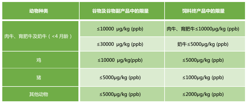 美國(guó)嘔吐毒素限量標(biāo)準(zhǔn)