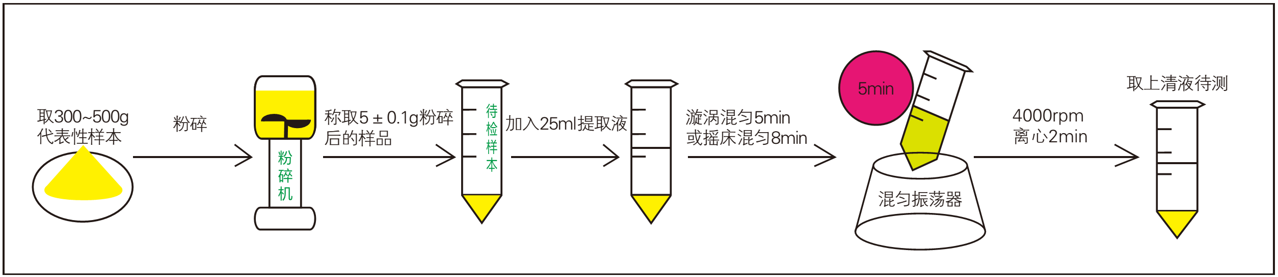 霉菌毒素快速檢測(cè)前處理