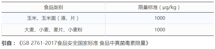  小麥與面粉中嘔吐毒素國(guó)家殘留限量標(biāo)準(zhǔn)