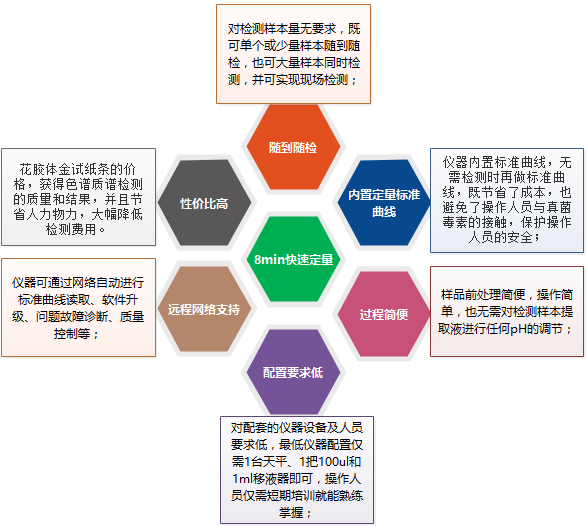 上海飛測生物真菌毒素系列熒光定量檢測試紙條產(chǎn)品亮點(diǎn)