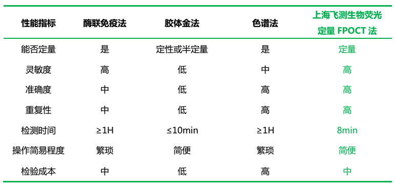 上海飛測熒光定量技術(shù)對比