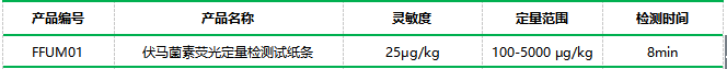 伏馬毒素熒光定量快速檢測系統(tǒng)性能