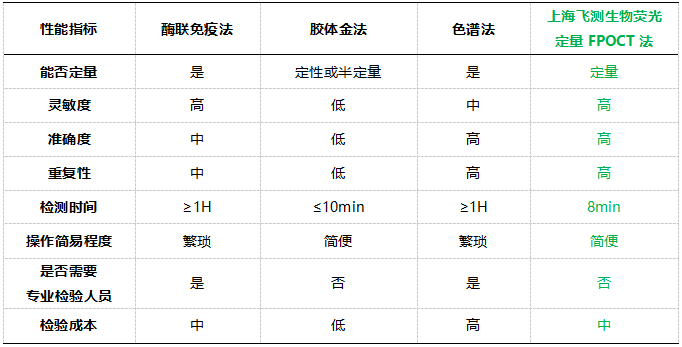    六、上海飛測熒光定量FPOCT技術(shù)平臺與其他方法學(xué)技術(shù)性能的對比