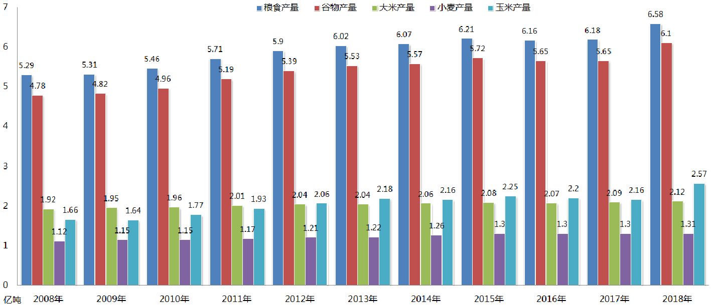 2008年-2018年中國糧食產量