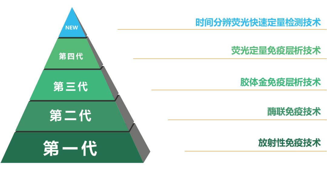 熒光快速定量檢測(cè)技術(shù)