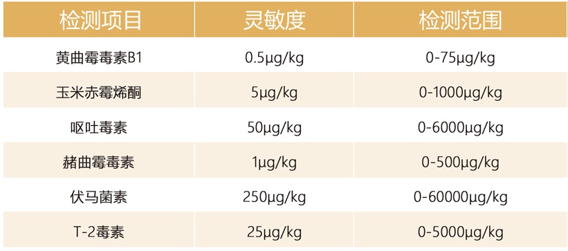 飼料霉菌毒素快速檢測儀檢測參數(shù)