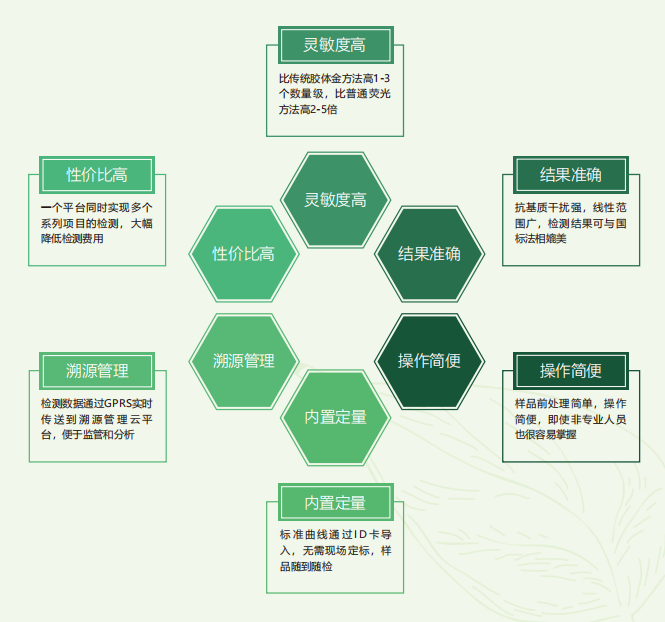 時間分辨熒光快速定量檢測技術(shù)優(yōu)勢