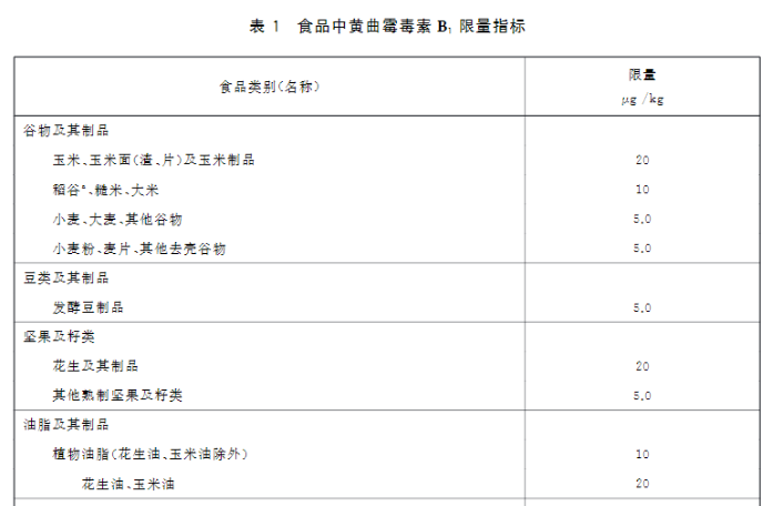 黃曲霉毒素限量標準