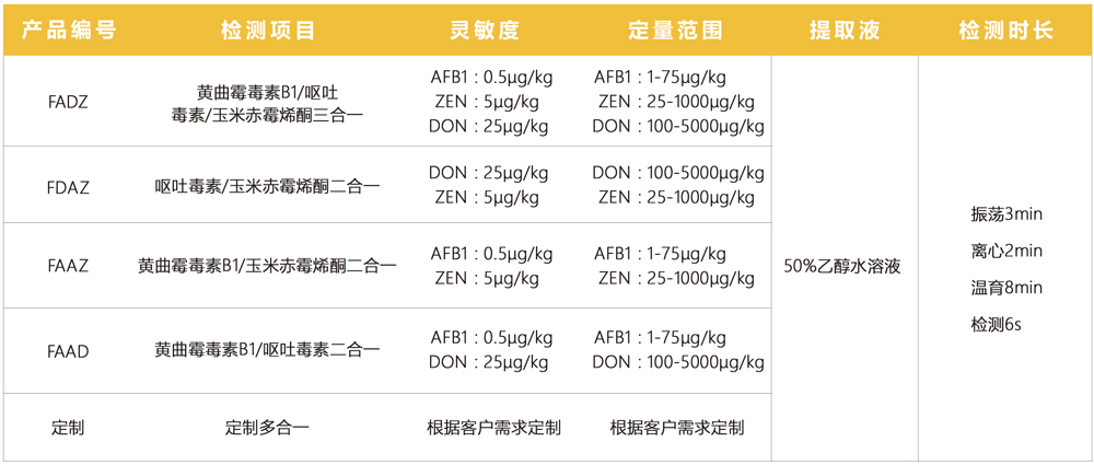 真菌毒素多合一檢測項(xiàng)目