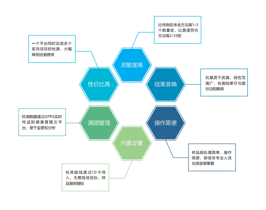 真菌毒素檢測儀特點(diǎn)